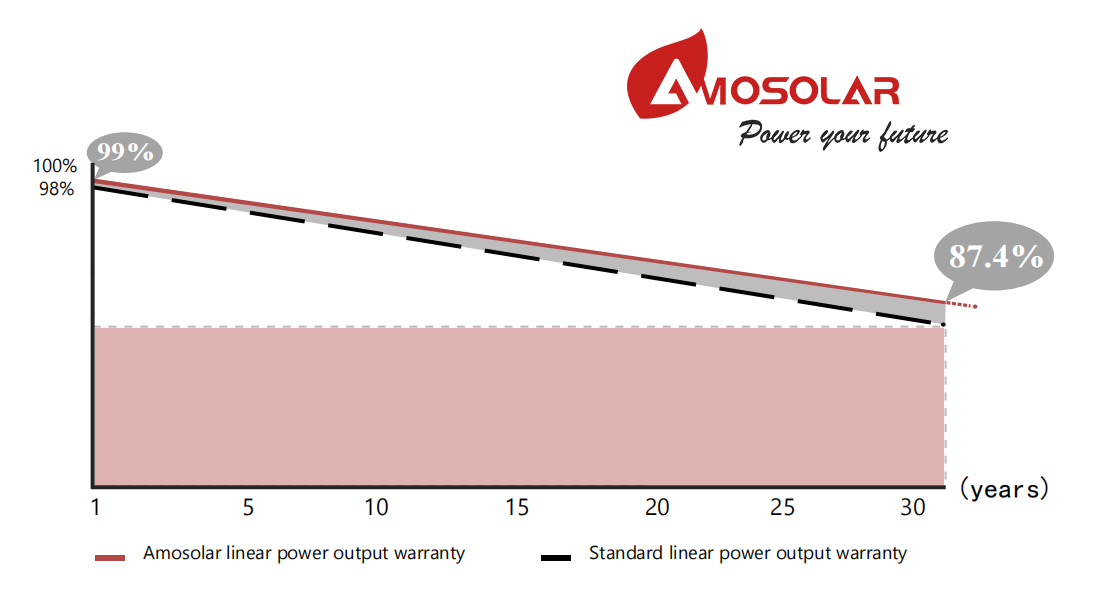 módulo solar fotovoltaico de alta eficiência